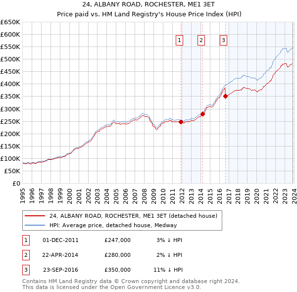 24, ALBANY ROAD, ROCHESTER, ME1 3ET: Price paid vs HM Land Registry's House Price Index