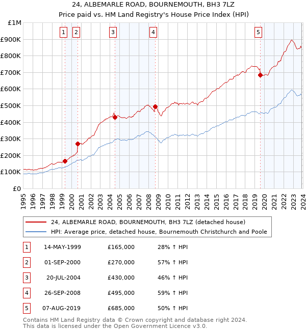 24, ALBEMARLE ROAD, BOURNEMOUTH, BH3 7LZ: Price paid vs HM Land Registry's House Price Index