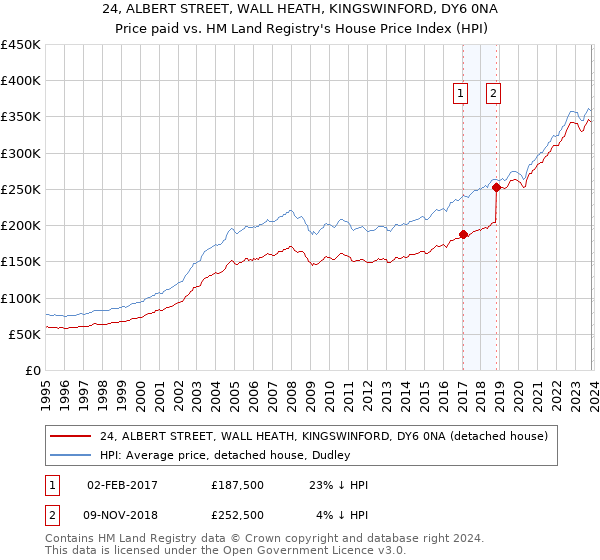 24, ALBERT STREET, WALL HEATH, KINGSWINFORD, DY6 0NA: Price paid vs HM Land Registry's House Price Index