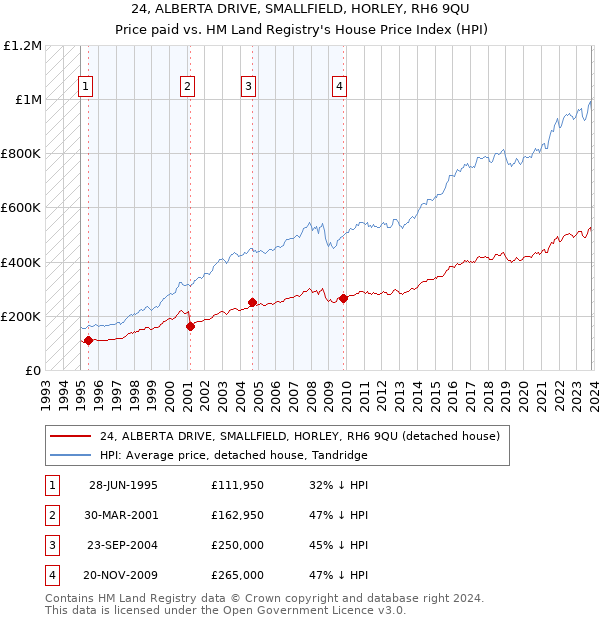 24, ALBERTA DRIVE, SMALLFIELD, HORLEY, RH6 9QU: Price paid vs HM Land Registry's House Price Index