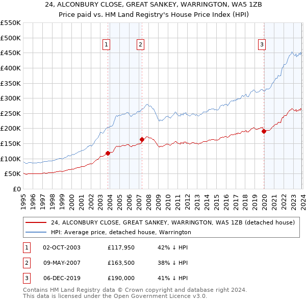 24, ALCONBURY CLOSE, GREAT SANKEY, WARRINGTON, WA5 1ZB: Price paid vs HM Land Registry's House Price Index