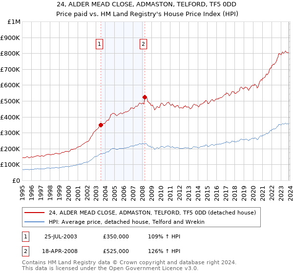 24, ALDER MEAD CLOSE, ADMASTON, TELFORD, TF5 0DD: Price paid vs HM Land Registry's House Price Index