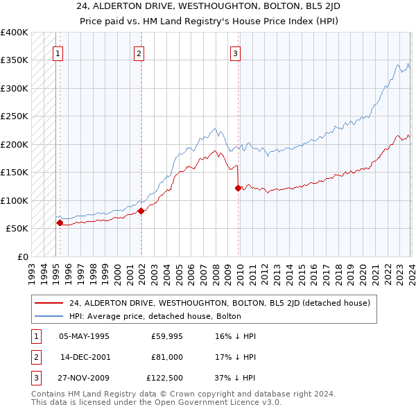 24, ALDERTON DRIVE, WESTHOUGHTON, BOLTON, BL5 2JD: Price paid vs HM Land Registry's House Price Index