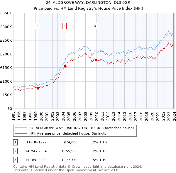 24, ALDGROVE WAY, DARLINGTON, DL3 0GR: Price paid vs HM Land Registry's House Price Index