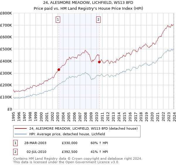 24, ALESMORE MEADOW, LICHFIELD, WS13 8FD: Price paid vs HM Land Registry's House Price Index