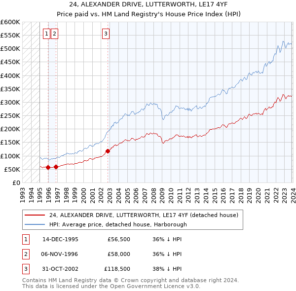 24, ALEXANDER DRIVE, LUTTERWORTH, LE17 4YF: Price paid vs HM Land Registry's House Price Index