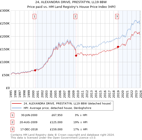 24, ALEXANDRA DRIVE, PRESTATYN, LL19 8BW: Price paid vs HM Land Registry's House Price Index
