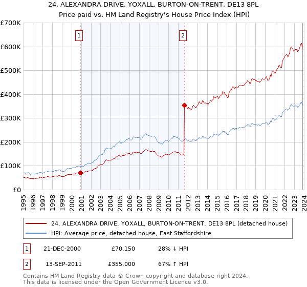 24, ALEXANDRA DRIVE, YOXALL, BURTON-ON-TRENT, DE13 8PL: Price paid vs HM Land Registry's House Price Index
