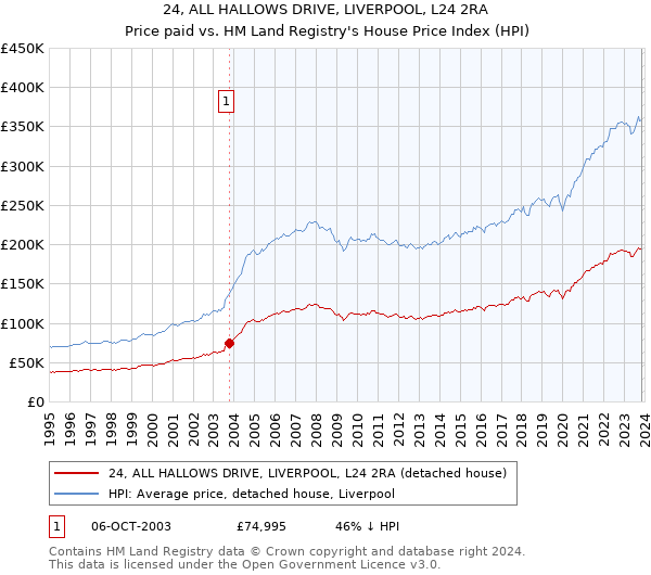24, ALL HALLOWS DRIVE, LIVERPOOL, L24 2RA: Price paid vs HM Land Registry's House Price Index