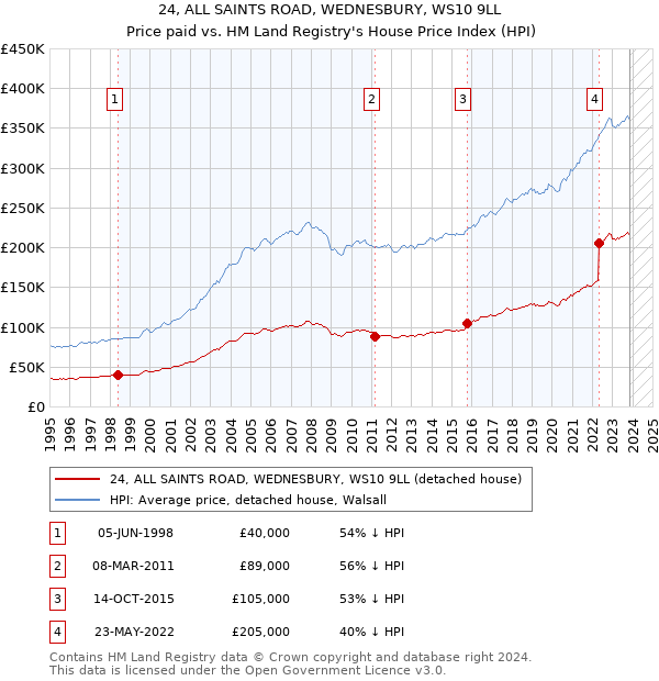 24, ALL SAINTS ROAD, WEDNESBURY, WS10 9LL: Price paid vs HM Land Registry's House Price Index