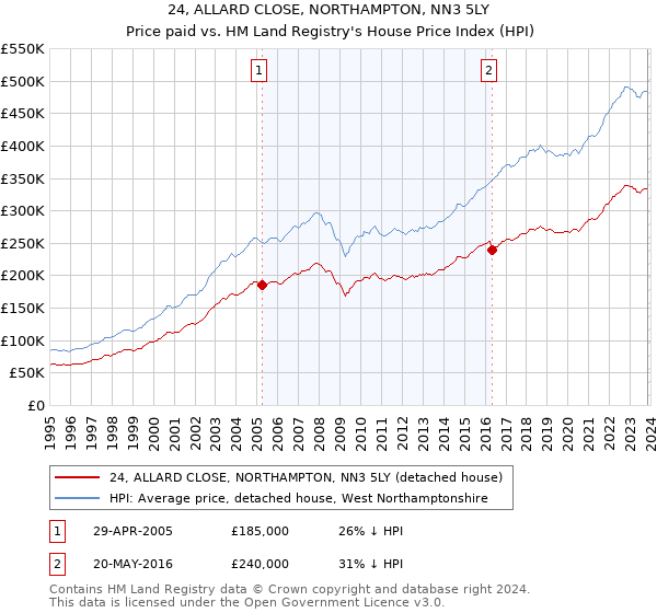 24, ALLARD CLOSE, NORTHAMPTON, NN3 5LY: Price paid vs HM Land Registry's House Price Index