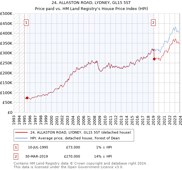 24, ALLASTON ROAD, LYDNEY, GL15 5ST: Price paid vs HM Land Registry's House Price Index
