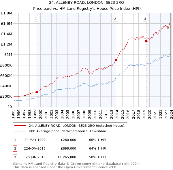 24, ALLENBY ROAD, LONDON, SE23 2RQ: Price paid vs HM Land Registry's House Price Index