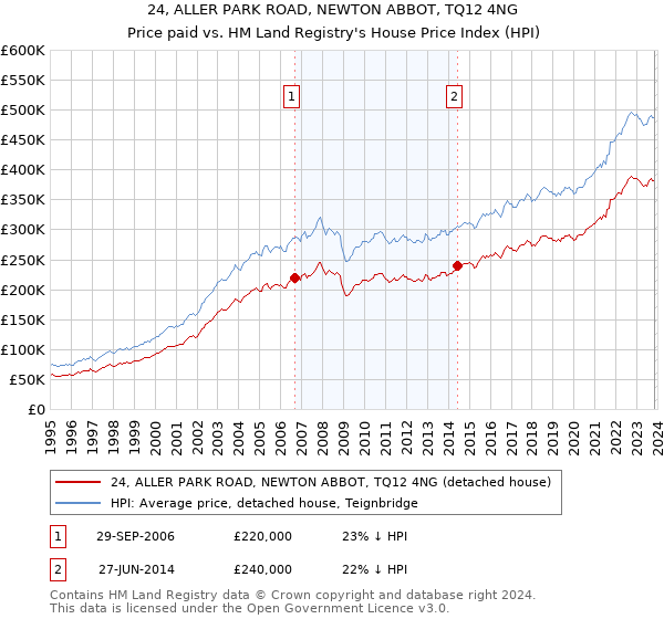 24, ALLER PARK ROAD, NEWTON ABBOT, TQ12 4NG: Price paid vs HM Land Registry's House Price Index