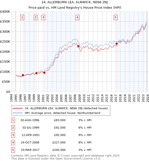 24, ALLERBURN LEA, ALNWICK, NE66 2NJ: Price paid vs HM Land Registry's House Price Index