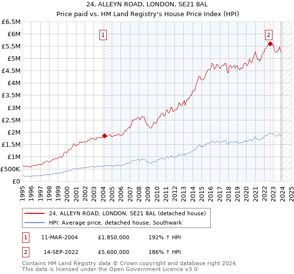 24, ALLEYN ROAD, LONDON, SE21 8AL: Price paid vs HM Land Registry's House Price Index