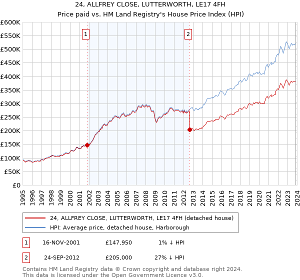 24, ALLFREY CLOSE, LUTTERWORTH, LE17 4FH: Price paid vs HM Land Registry's House Price Index