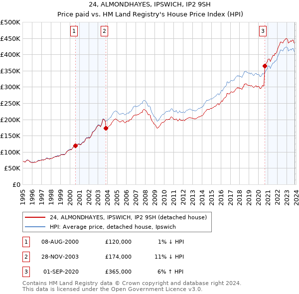 24, ALMONDHAYES, IPSWICH, IP2 9SH: Price paid vs HM Land Registry's House Price Index