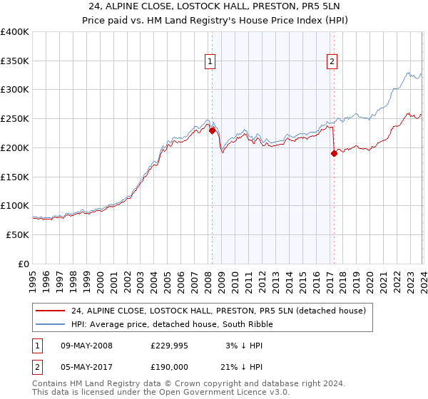 24, ALPINE CLOSE, LOSTOCK HALL, PRESTON, PR5 5LN: Price paid vs HM Land Registry's House Price Index