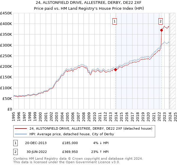 24, ALSTONFIELD DRIVE, ALLESTREE, DERBY, DE22 2XF: Price paid vs HM Land Registry's House Price Index