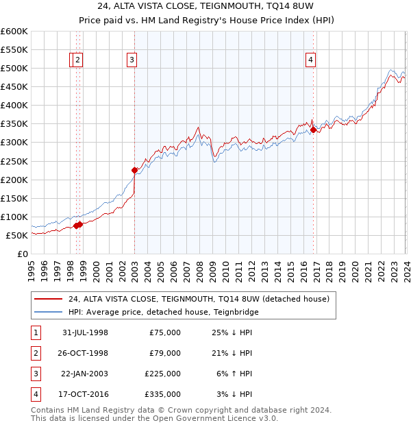 24, ALTA VISTA CLOSE, TEIGNMOUTH, TQ14 8UW: Price paid vs HM Land Registry's House Price Index
