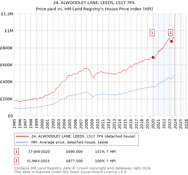 24, ALWOODLEY LANE, LEEDS, LS17 7PX: Price paid vs HM Land Registry's House Price Index
