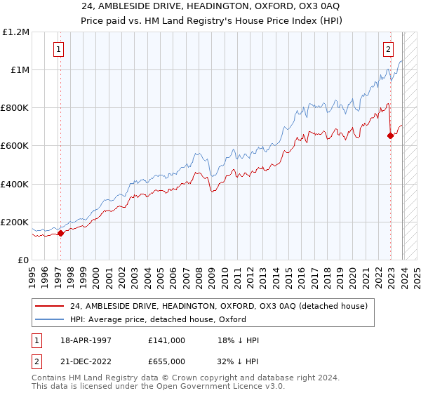 24, AMBLESIDE DRIVE, HEADINGTON, OXFORD, OX3 0AQ: Price paid vs HM Land Registry's House Price Index