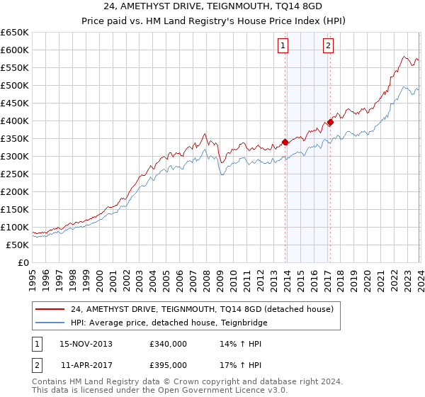 24, AMETHYST DRIVE, TEIGNMOUTH, TQ14 8GD: Price paid vs HM Land Registry's House Price Index