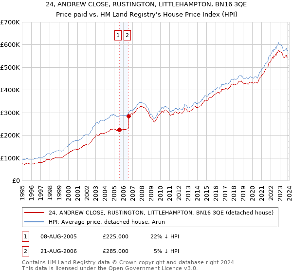 24, ANDREW CLOSE, RUSTINGTON, LITTLEHAMPTON, BN16 3QE: Price paid vs HM Land Registry's House Price Index