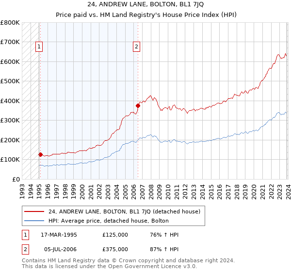 24, ANDREW LANE, BOLTON, BL1 7JQ: Price paid vs HM Land Registry's House Price Index