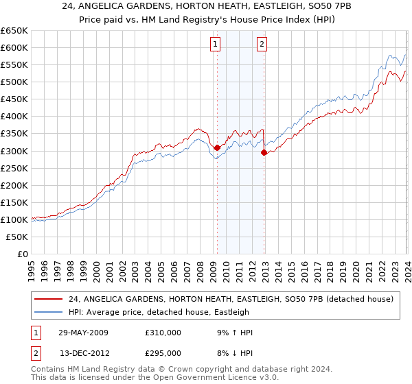 24, ANGELICA GARDENS, HORTON HEATH, EASTLEIGH, SO50 7PB: Price paid vs HM Land Registry's House Price Index