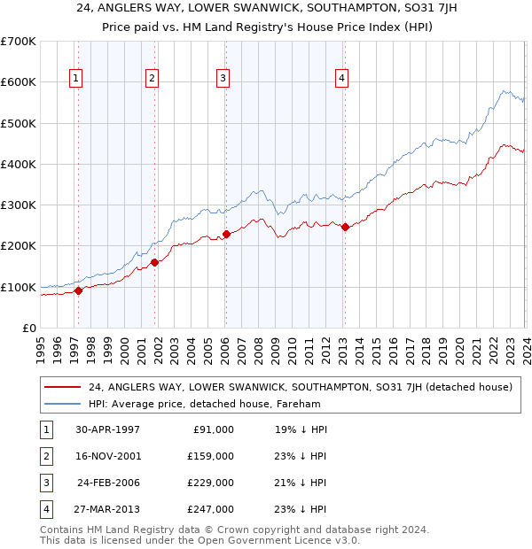 24, ANGLERS WAY, LOWER SWANWICK, SOUTHAMPTON, SO31 7JH: Price paid vs HM Land Registry's House Price Index