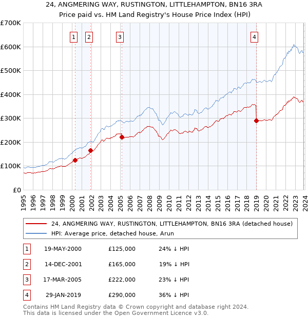 24, ANGMERING WAY, RUSTINGTON, LITTLEHAMPTON, BN16 3RA: Price paid vs HM Land Registry's House Price Index