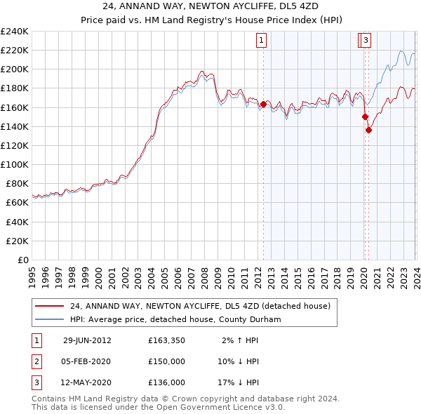 24, ANNAND WAY, NEWTON AYCLIFFE, DL5 4ZD: Price paid vs HM Land Registry's House Price Index