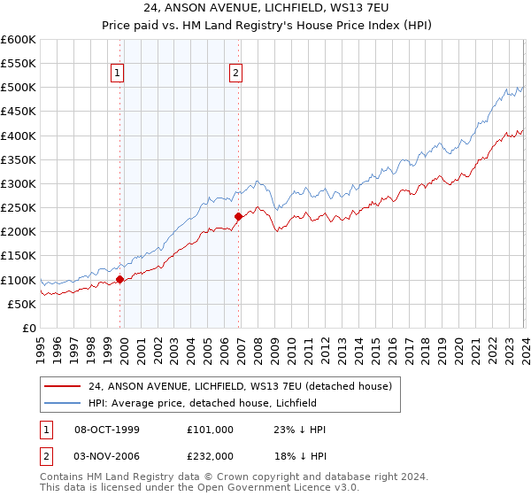 24, ANSON AVENUE, LICHFIELD, WS13 7EU: Price paid vs HM Land Registry's House Price Index