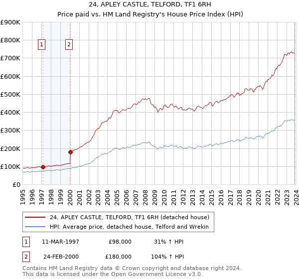 24, APLEY CASTLE, TELFORD, TF1 6RH: Price paid vs HM Land Registry's House Price Index