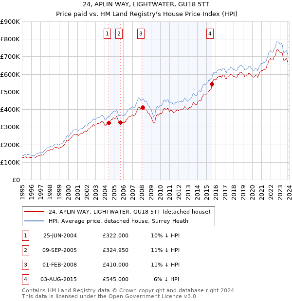 24, APLIN WAY, LIGHTWATER, GU18 5TT: Price paid vs HM Land Registry's House Price Index