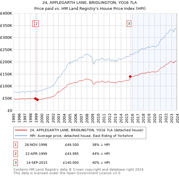 24, APPLEGARTH LANE, BRIDLINGTON, YO16 7LA: Price paid vs HM Land Registry's House Price Index