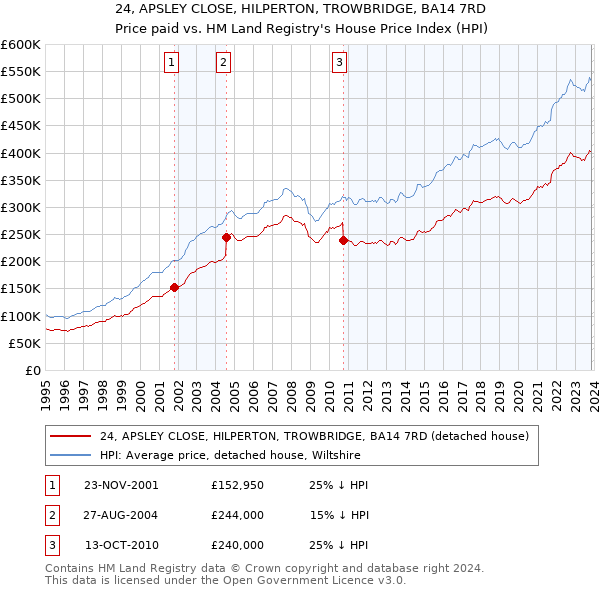 24, APSLEY CLOSE, HILPERTON, TROWBRIDGE, BA14 7RD: Price paid vs HM Land Registry's House Price Index