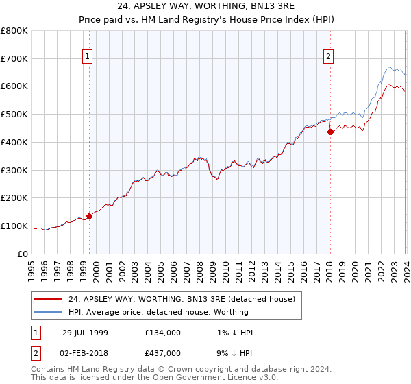24, APSLEY WAY, WORTHING, BN13 3RE: Price paid vs HM Land Registry's House Price Index
