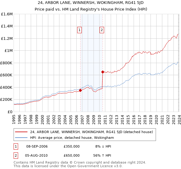 24, ARBOR LANE, WINNERSH, WOKINGHAM, RG41 5JD: Price paid vs HM Land Registry's House Price Index