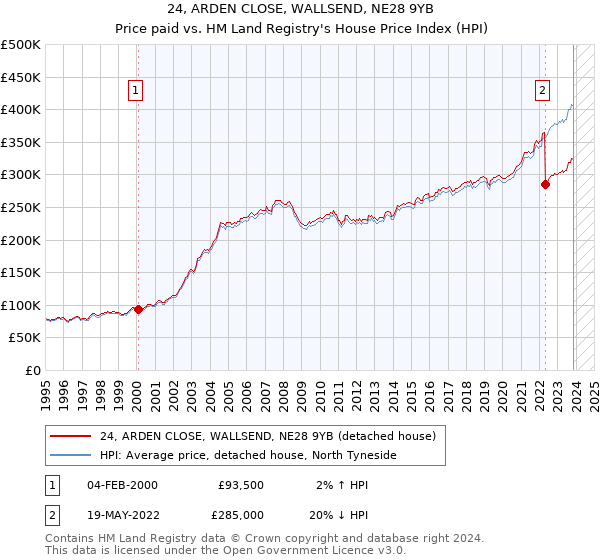 24, ARDEN CLOSE, WALLSEND, NE28 9YB: Price paid vs HM Land Registry's House Price Index