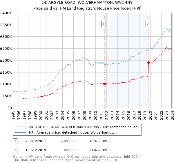 24, ARGYLE ROAD, WOLVERHAMPTON, WV2 4NY: Price paid vs HM Land Registry's House Price Index