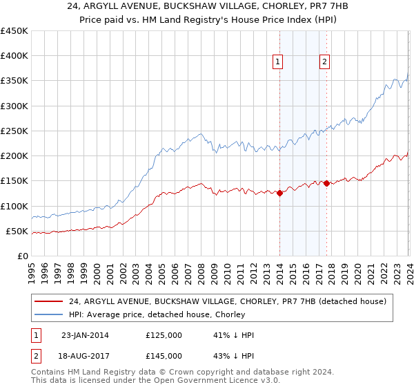 24, ARGYLL AVENUE, BUCKSHAW VILLAGE, CHORLEY, PR7 7HB: Price paid vs HM Land Registry's House Price Index