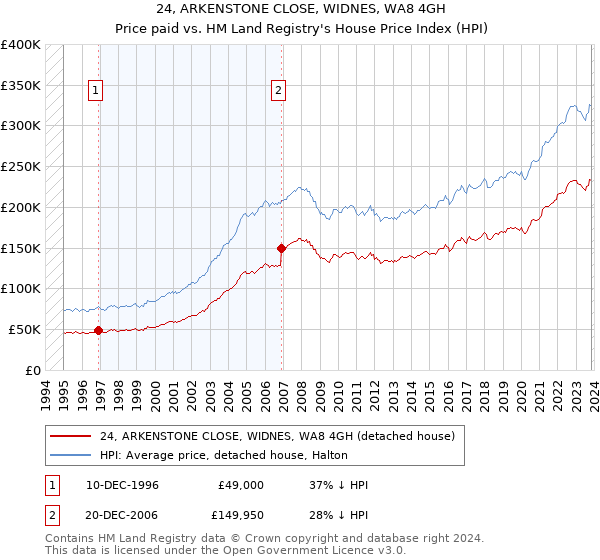 24, ARKENSTONE CLOSE, WIDNES, WA8 4GH: Price paid vs HM Land Registry's House Price Index