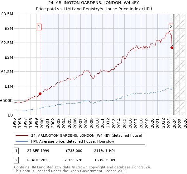 24, ARLINGTON GARDENS, LONDON, W4 4EY: Price paid vs HM Land Registry's House Price Index