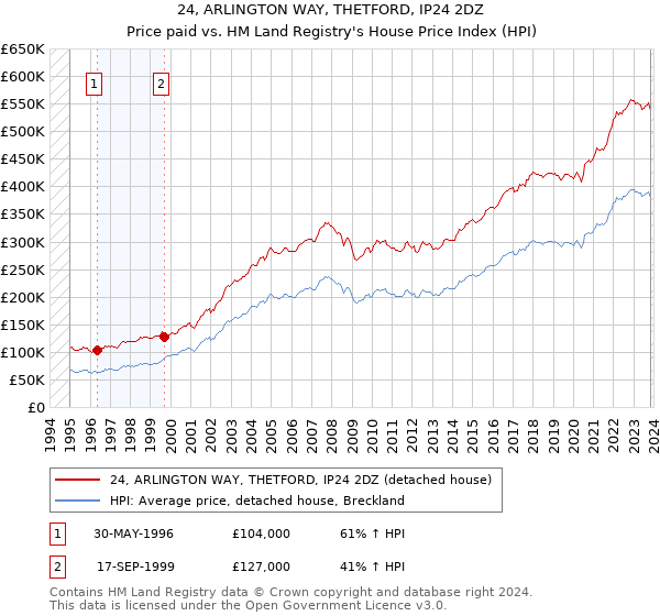 24, ARLINGTON WAY, THETFORD, IP24 2DZ: Price paid vs HM Land Registry's House Price Index