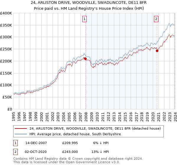 24, ARLISTON DRIVE, WOODVILLE, SWADLINCOTE, DE11 8FR: Price paid vs HM Land Registry's House Price Index