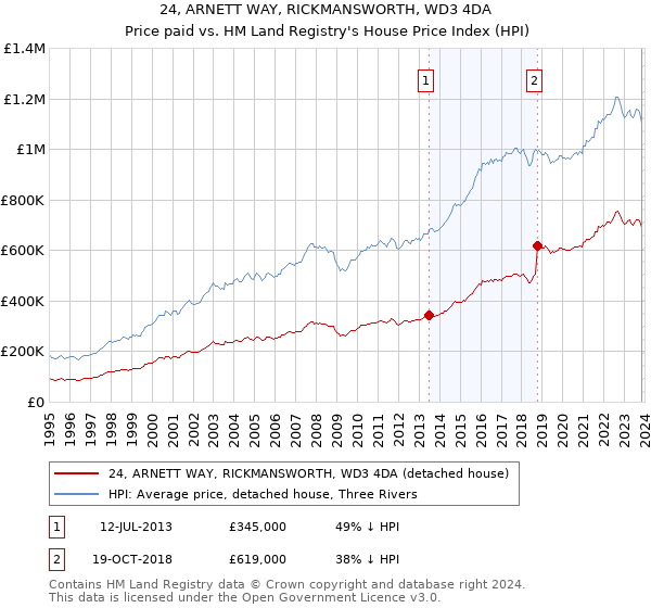 24, ARNETT WAY, RICKMANSWORTH, WD3 4DA: Price paid vs HM Land Registry's House Price Index