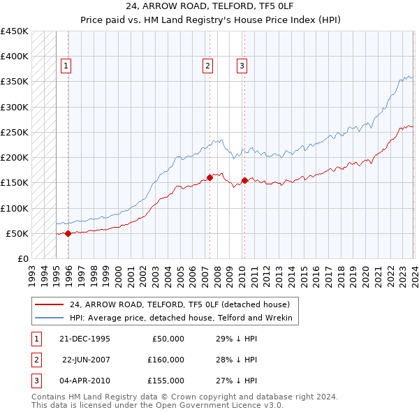 24, ARROW ROAD, TELFORD, TF5 0LF: Price paid vs HM Land Registry's House Price Index